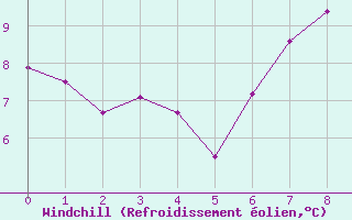 Courbe du refroidissement olien pour Malung A