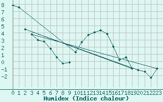 Courbe de l'humidex pour Linton-On-Ouse