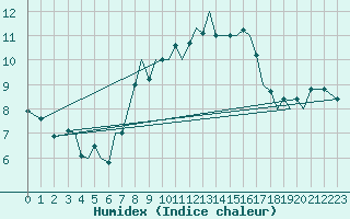 Courbe de l'humidex pour Guernesey (UK)