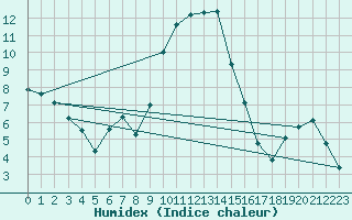 Courbe de l'humidex pour Muellheim