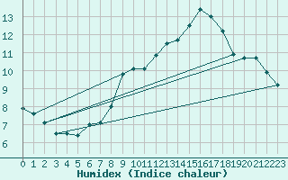 Courbe de l'humidex pour Voorschoten