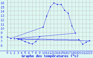 Courbe de tempratures pour Lugo / Rozas