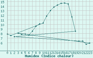 Courbe de l'humidex pour Coburg