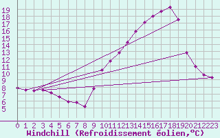 Courbe du refroidissement olien pour Renwez (08)