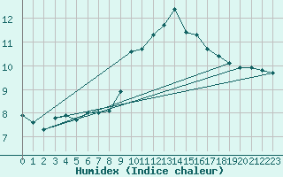 Courbe de l'humidex pour Amiens - Dury (80)