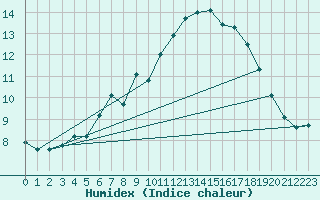 Courbe de l'humidex pour Praha Kbely