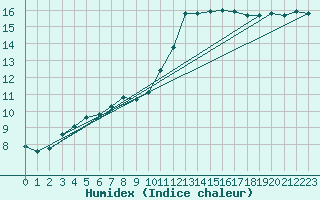 Courbe de l'humidex pour Biscarrosse (40)