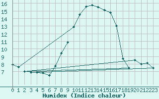 Courbe de l'humidex pour Langdon Bay