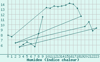Courbe de l'humidex pour Cap de la Hague (50)