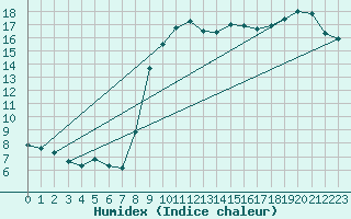 Courbe de l'humidex pour Viana Do Castelo-Chafe