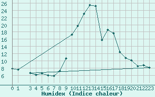 Courbe de l'humidex pour Cervera de Pisuerga