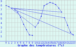 Courbe de tempratures pour Fains-Veel (55)