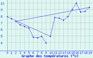 Courbe de tempratures pour Sept-Iles