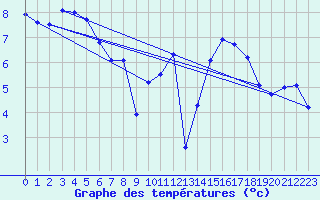Courbe de tempratures pour Roissy (95)