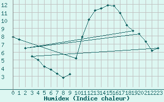 Courbe de l'humidex pour Gurande (44)