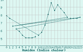 Courbe de l'humidex pour Villefontaine (38)
