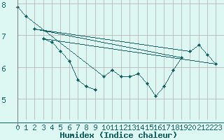 Courbe de l'humidex pour Bremervoerde