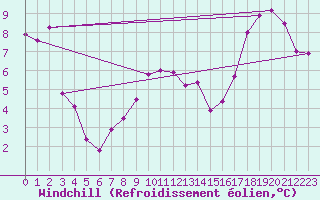 Courbe du refroidissement olien pour Pointe de Chassiron (17)