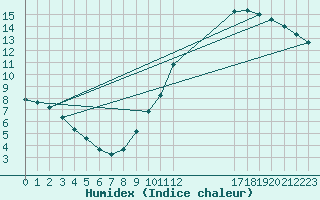 Courbe de l'humidex pour L'Huisserie (53)