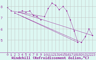 Courbe du refroidissement olien pour Landivisiau (29)