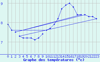 Courbe de tempratures pour Ancey (21)