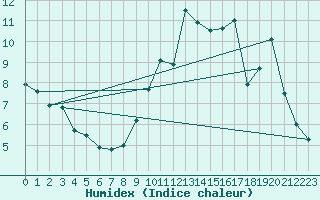 Courbe de l'humidex pour Orly (91)