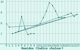 Courbe de l'humidex pour Rouen (76)