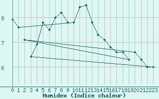 Courbe de l'humidex pour Ontinyent (Esp)