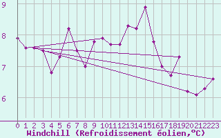 Courbe du refroidissement olien pour Plymouth (UK)