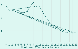 Courbe de l'humidex pour Feldberg-Schwarzwald (All)