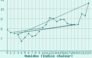 Courbe de l'humidex pour Cap Gris-Nez (62)