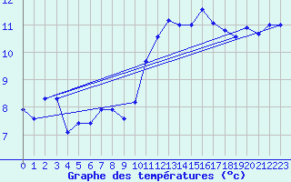 Courbe de tempratures pour Ploumanac