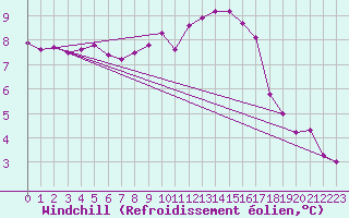 Courbe du refroidissement olien pour Angers-Marc (49)