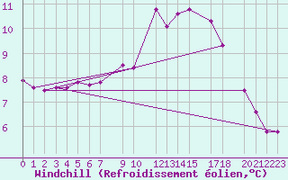 Courbe du refroidissement olien pour Novo Mesto