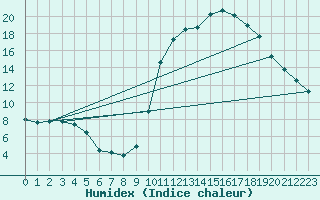 Courbe de l'humidex pour Saint-Ciers-sur-Gironde (33)