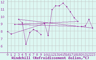 Courbe du refroidissement olien pour Mazres Le Massuet (09)