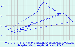 Courbe de tempratures pour Kapfenberg-Flugfeld