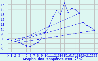 Courbe de tempratures pour Chteaudun (28)