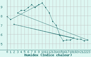 Courbe de l'humidex pour Biarritz (64)