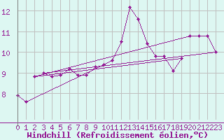 Courbe du refroidissement olien pour Saint-Maximin-la-Sainte-Baume (83)