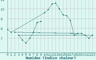 Courbe de l'humidex pour Belmullet