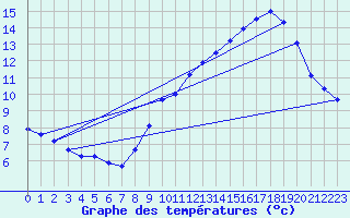 Courbe de tempratures pour Verngues - Hameau de Cazan (13)
