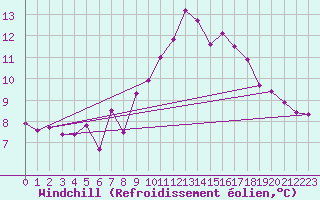 Courbe du refroidissement olien pour Ile d