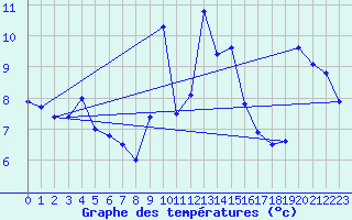 Courbe de tempratures pour Brocken