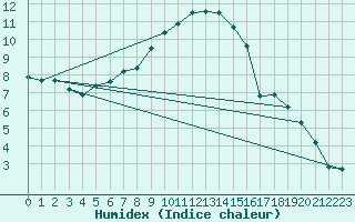 Courbe de l'humidex pour Saint Wolfgang