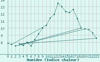 Courbe de l'humidex pour Feldberg-Schwarzwald (All)