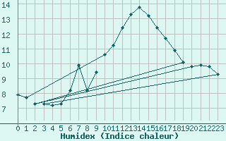 Courbe de l'humidex pour Ambrieu (01)