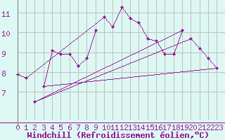 Courbe du refroidissement olien pour Geisenheim