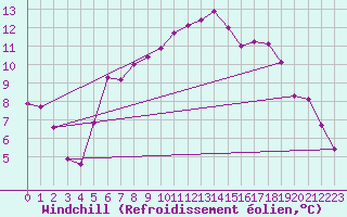 Courbe du refroidissement olien pour Kristiansand / Kjevik