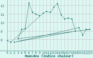 Courbe de l'humidex pour Cap Ferret (33)